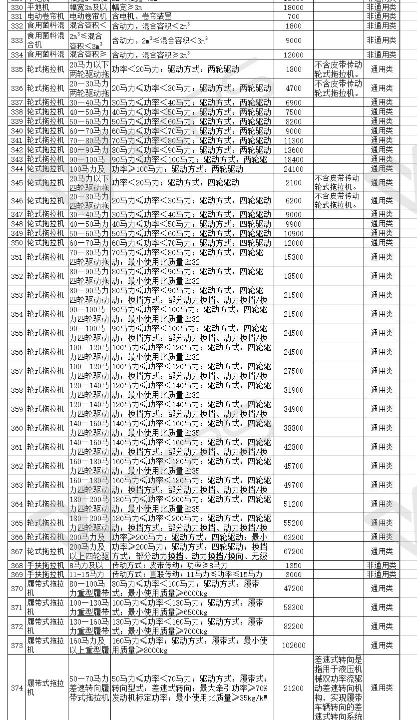 汇总│山东、湖南、贵州等省份新一轮农机补贴额一览表来了