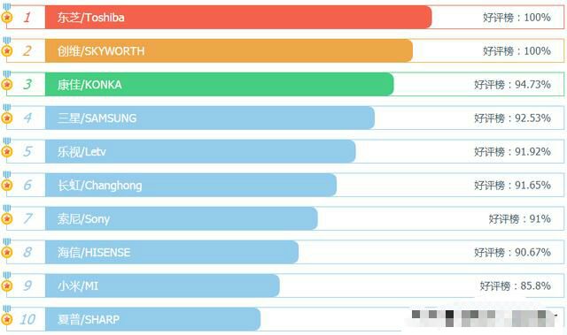 电视机哪个品牌质量好？