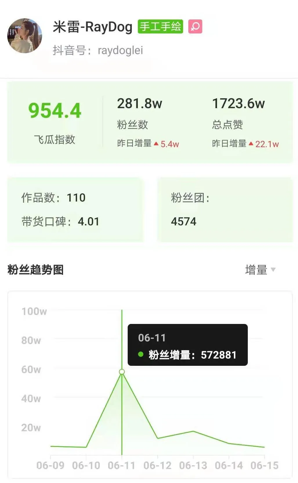 3条视频抖音涨粉213w，这些低粉账号用了什么“吸