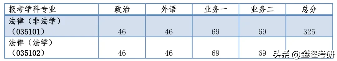 同济大学2020年硕士研究生招生考试分数线公布！