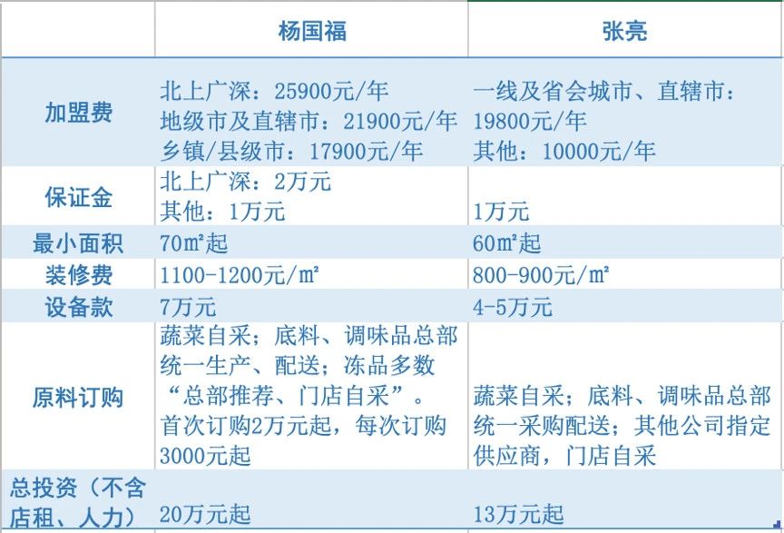 年入13亿，开店5000+，谁才是麻辣烫之王？