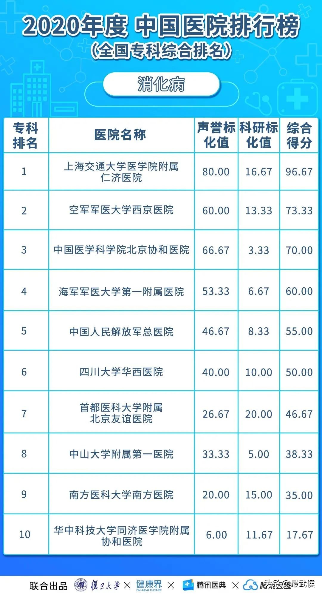 华西医院连续12年综合排名第二!各科顶级医院最新排名(收藏)→