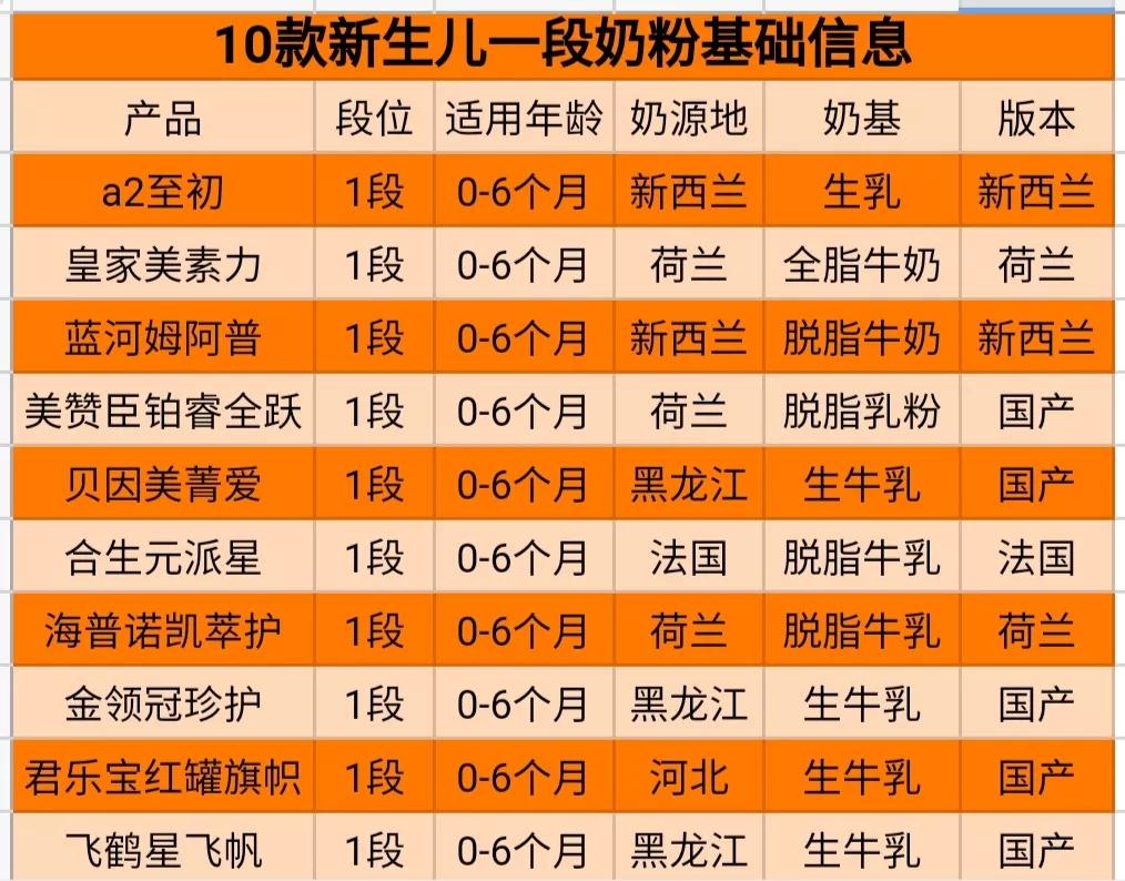 新生兒奶粉怎么選？新手媽媽建議收藏，10款熱門(mén)新生兒奶粉測(cè)評(píng)