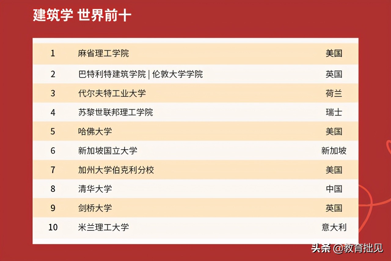 2021年QS大学排名出炉，中国高校表现如何？中国农大亮了