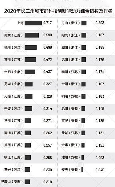 长三角城市群27城，南京第二