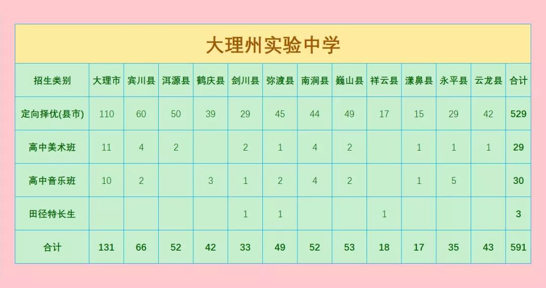 大理州2019年中考录取统计，录取工作基本结束，录取通知书已发出