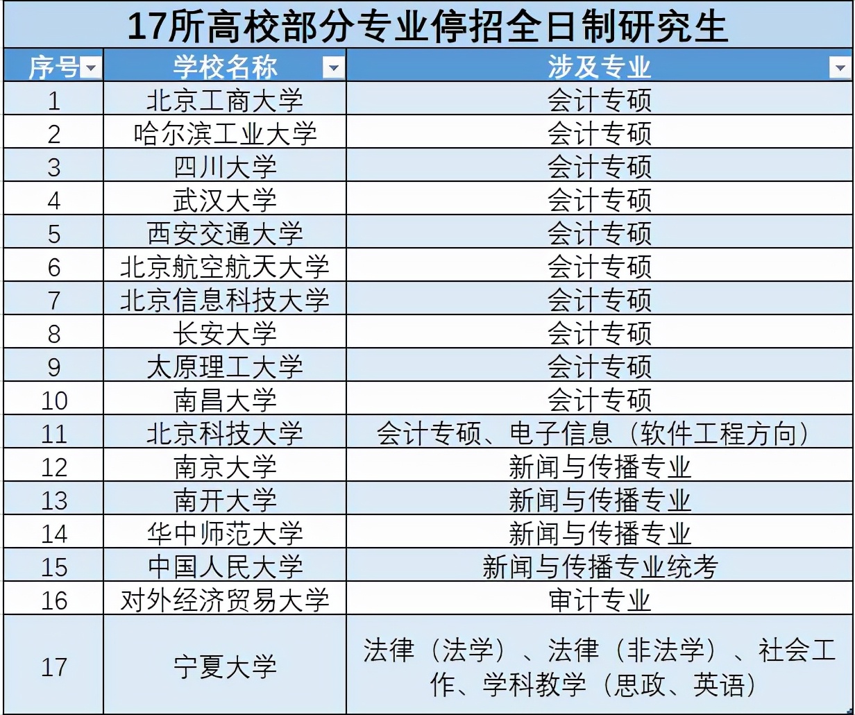 17所高校部分专业停招全日制硕士，是大势所趋，还是有所考量？