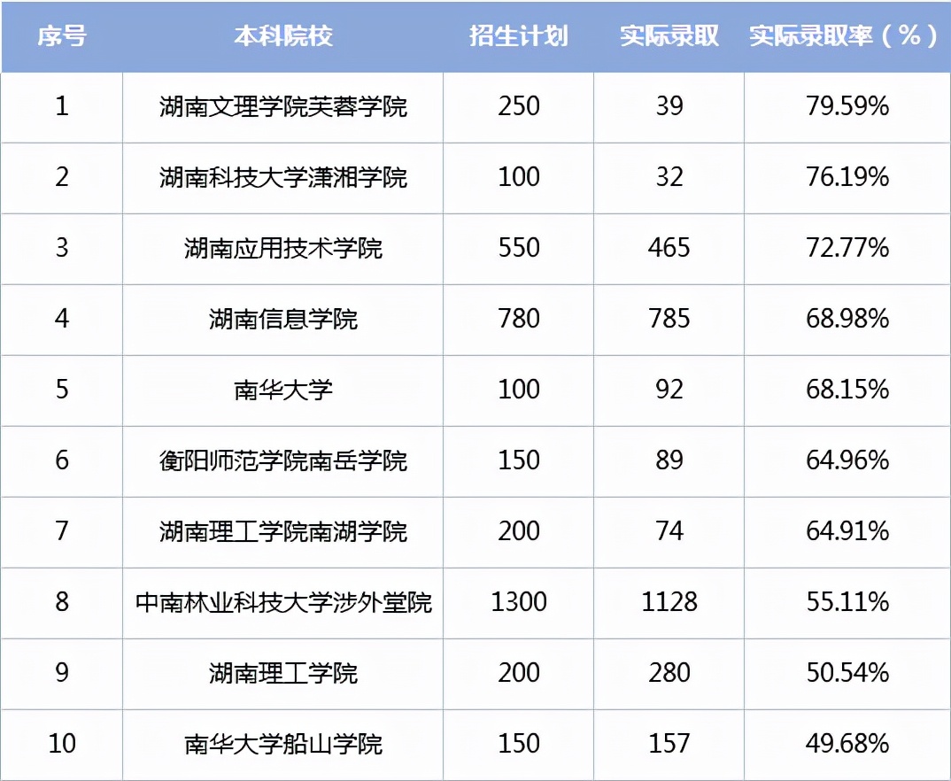 南华大学船山学院（湖南专升本录取率前十名的学校有哪些）