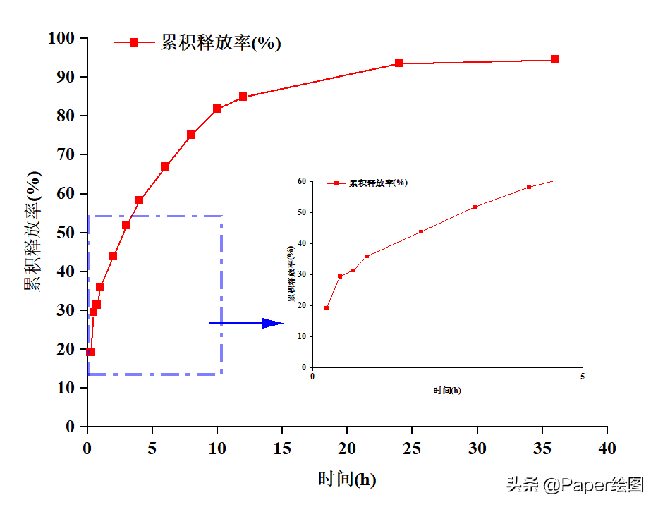 origin局部放大后怎么缩小（用origin作图的方法）