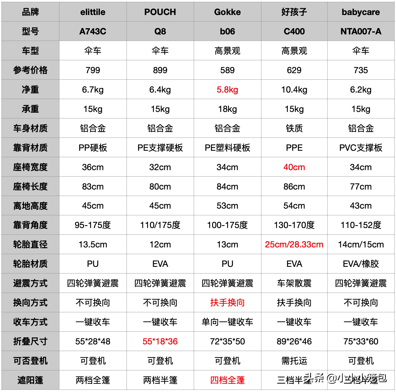 婴儿车怎么选？弄懂这些参数，轻松选购适合自己的婴儿车