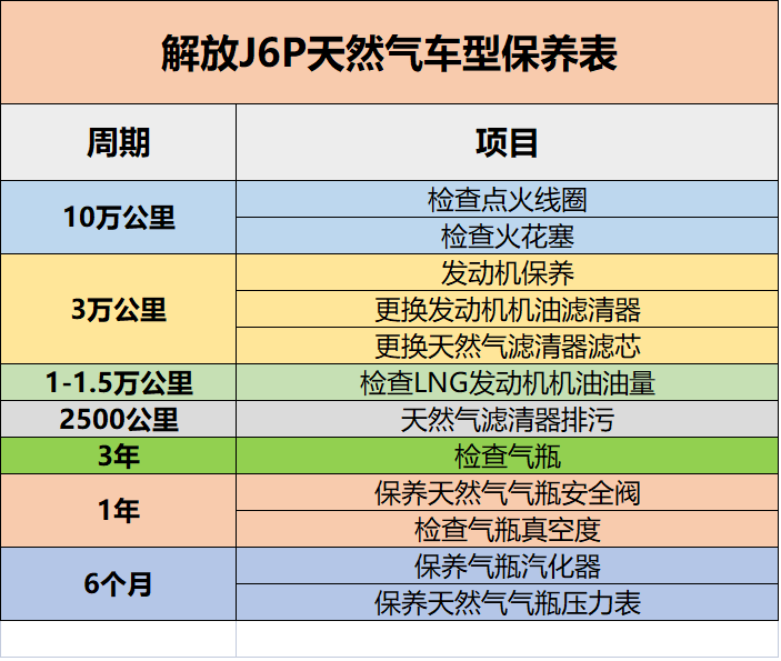 记不住爱车啥时候保养 不慌！快来收藏文中J6P各车型保养周期表