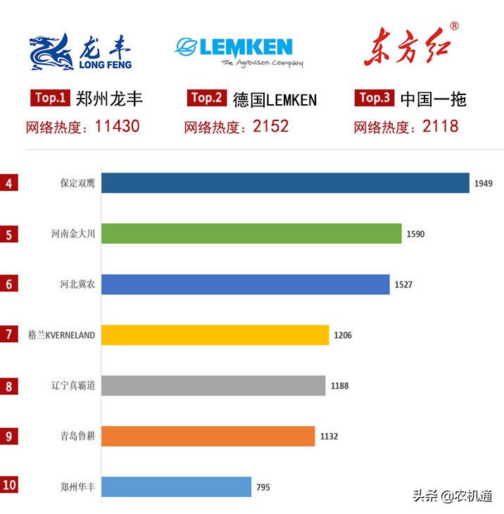 2021上半年铧式犁关注度榜单出炉！郑州龙丰犁再次“霸榜”