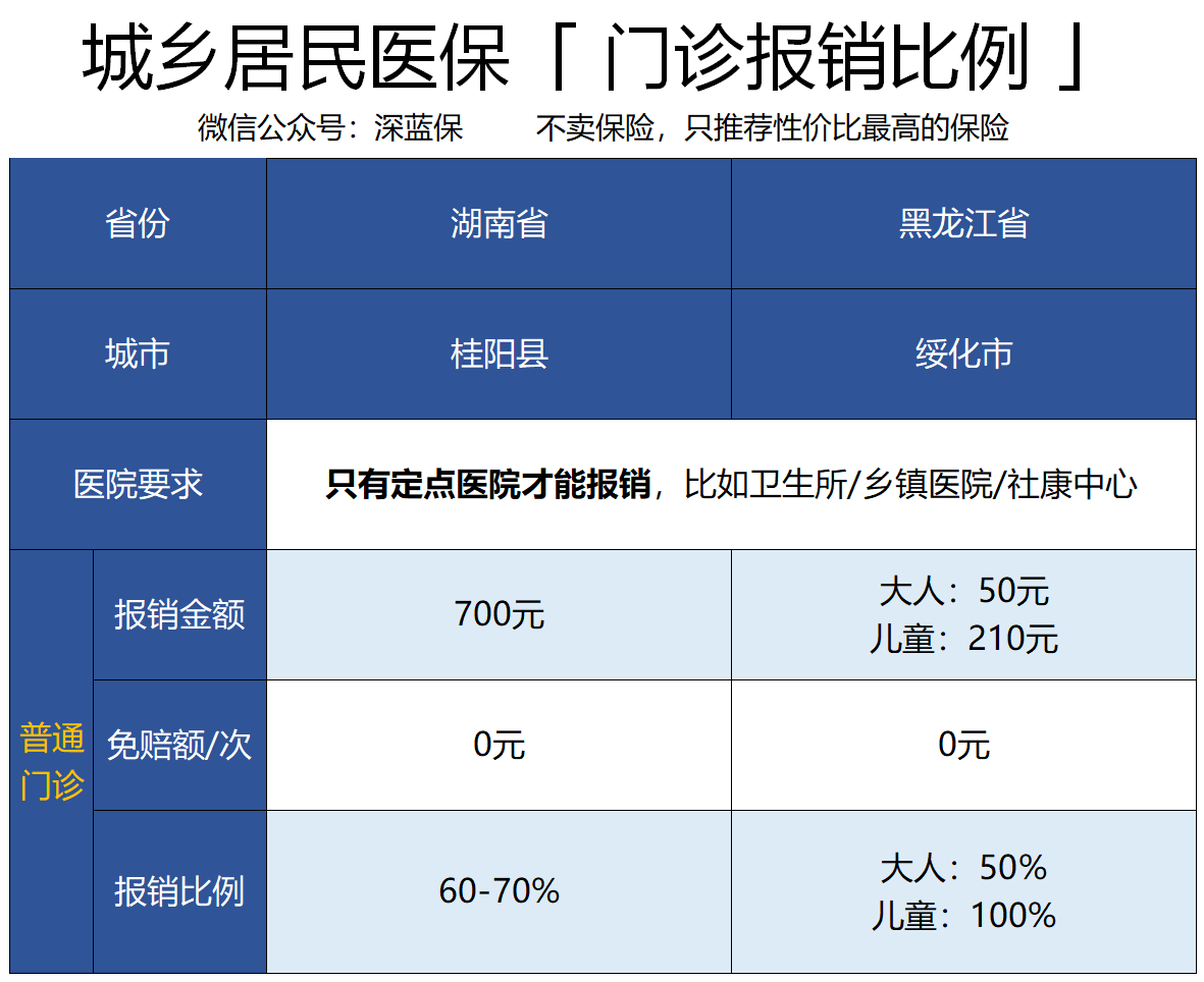 社保新农合划算吗？每年交多少，附异地就医政策解读