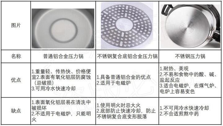 壓力鍋哪個牌子好？電的好還是燃氣的好？