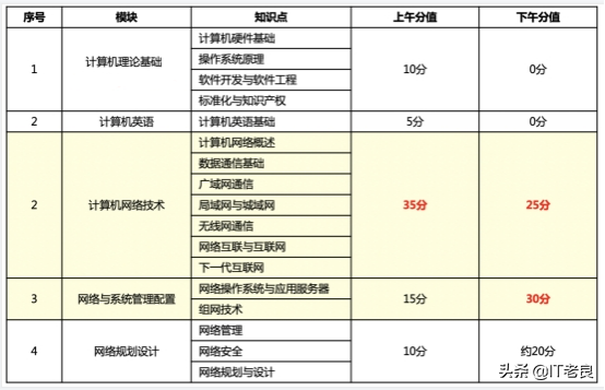 计算机软考网络工程师介绍，考试分析资料分享及一些网工入门建议