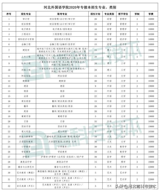 2021河北专接本招生院校简介及招生计划——官方解读