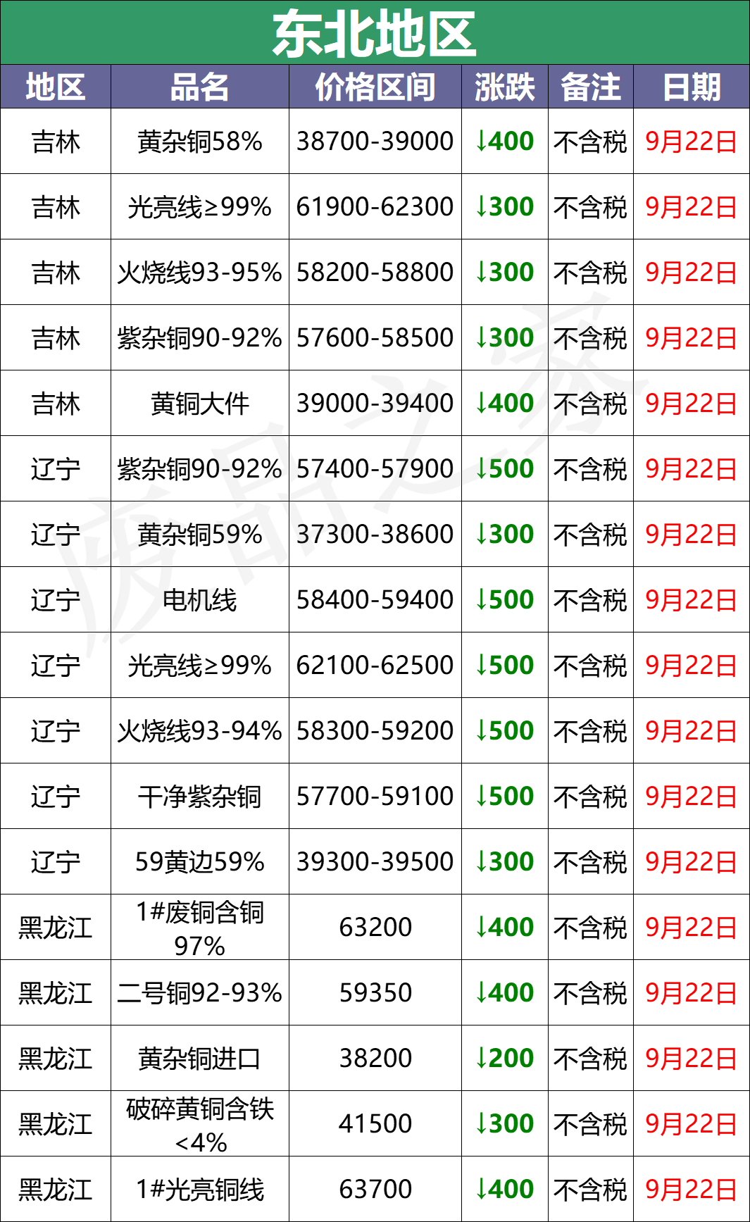 最新9月22日废铜价格汇总（附铜业厂家采购价）