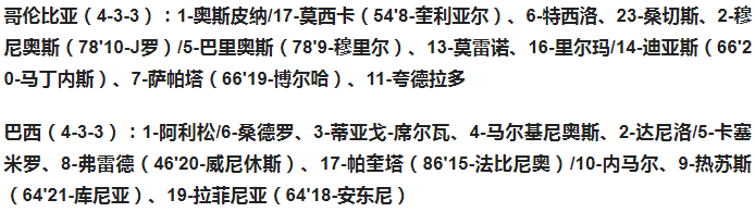 巴西vs哥伦比亚世界杯(世预赛-内马尔助攻帕奎塔破门 巴西1-0哥伦比亚 12场不败提前出线)