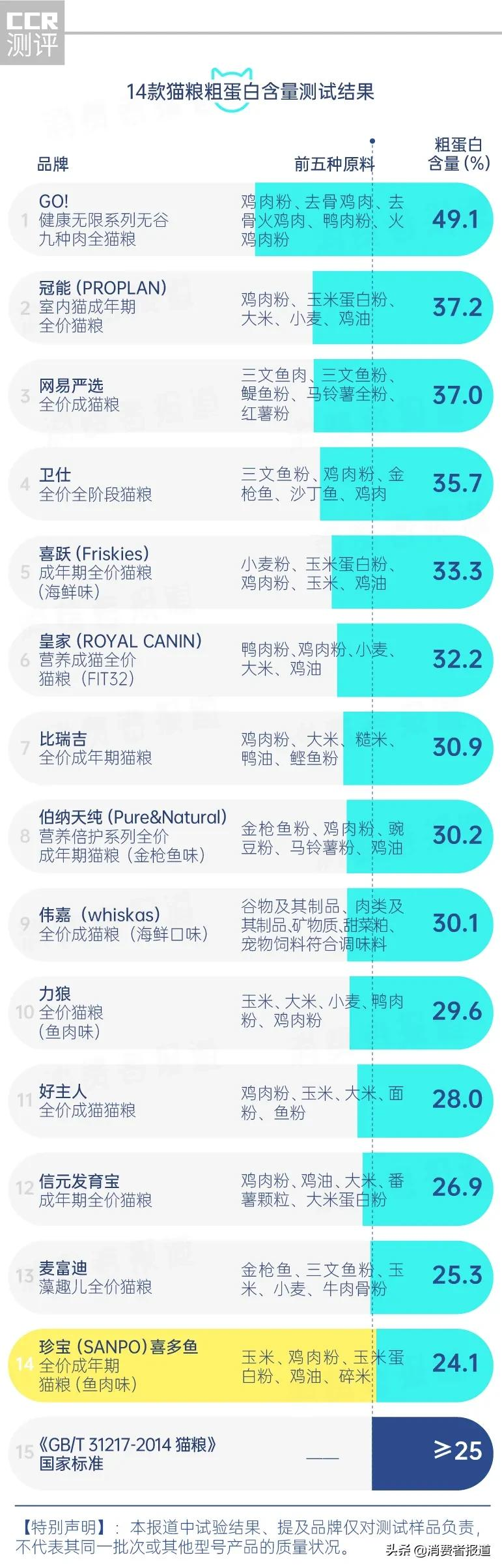 14款猫粮测试：珍宝粗蛋白不达标；皇家、冠能、喜跃等4款钙磷比欠佳