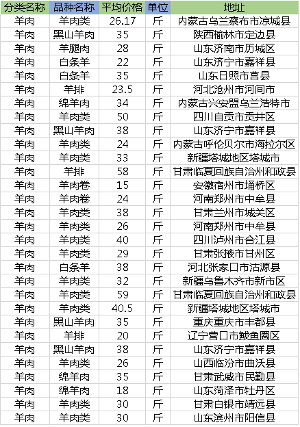 12月11日羊肉价格多少钱一斤？2018年底全国收购价和行情预测