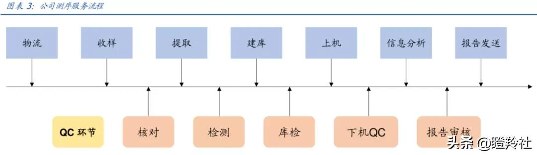 下一个CXO赛道？龙头三季度业绩暴涨3倍，掀开千亿蓝海市场面纱