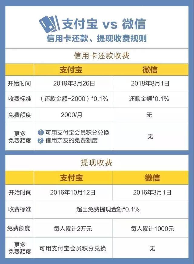 支付宝还信用卡将要收费了，对于你是否可以免费？