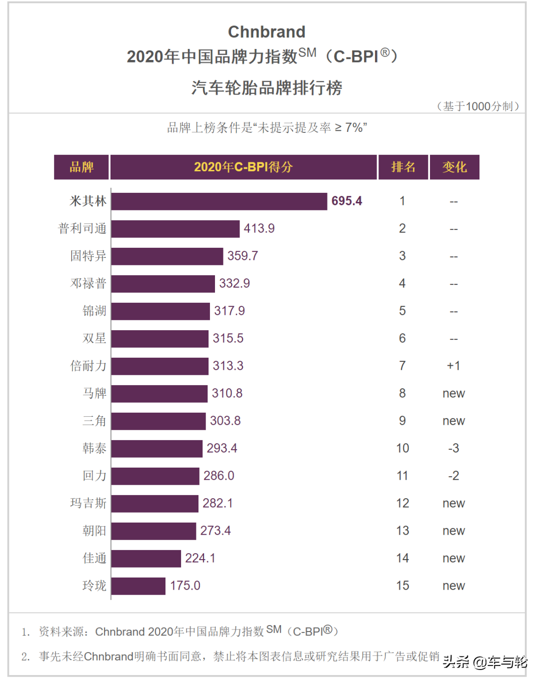 1、米其林：299元起步，品质卓越。2、固特异：269元起，性能出色。3、倍耐力：289元起，操控性好。