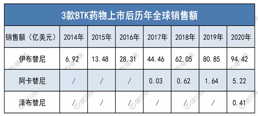 淋巴瘤特效药BTK抑制剂,伊布替尼能成“药王”吗?