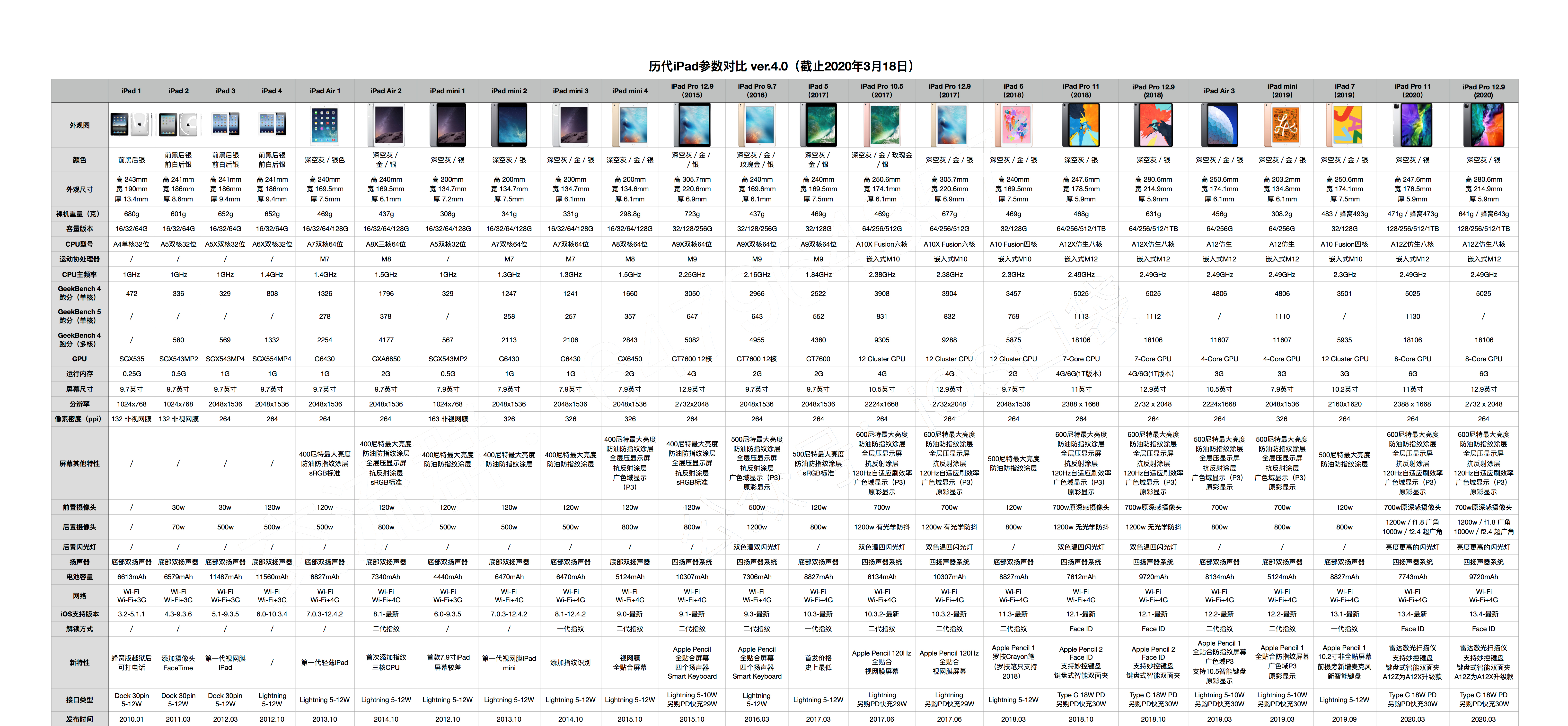 ipad上市时间表及配置pad历代机型一览表
