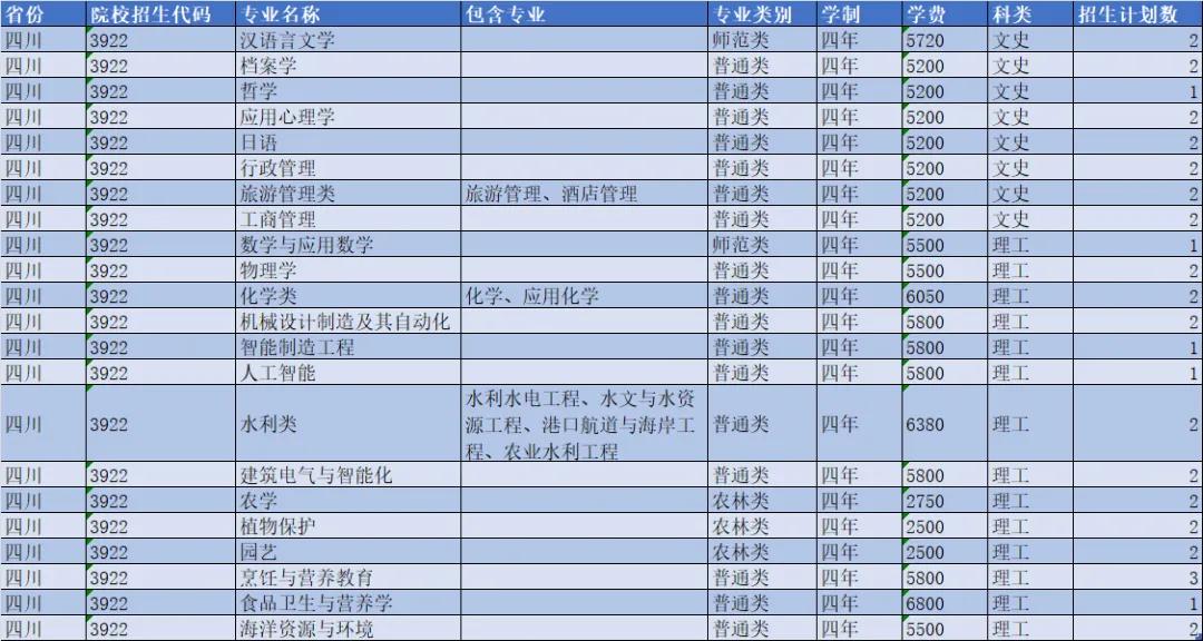 扬州大学2021年各省市招生计划