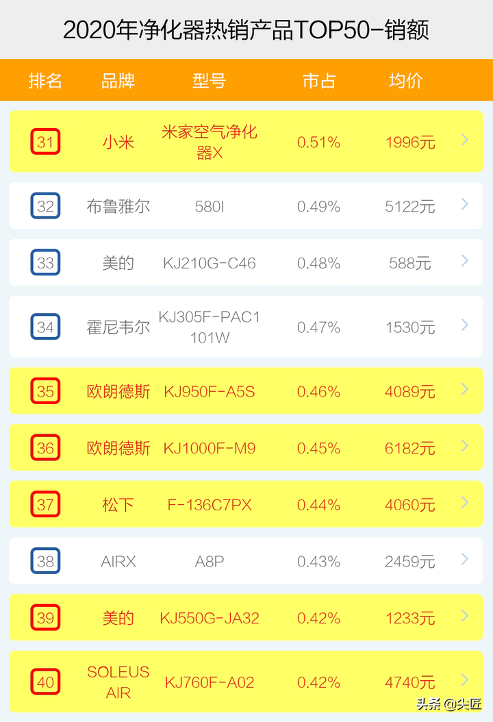 空气净化器哪个牌子好？十大品牌爆款产品榜单透秘！电商大厂数据