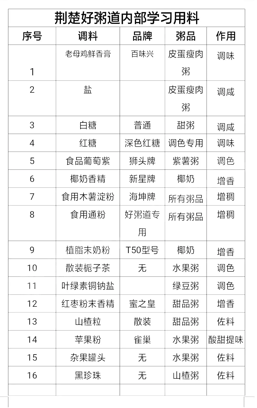 某连锁粥店内部培训资料