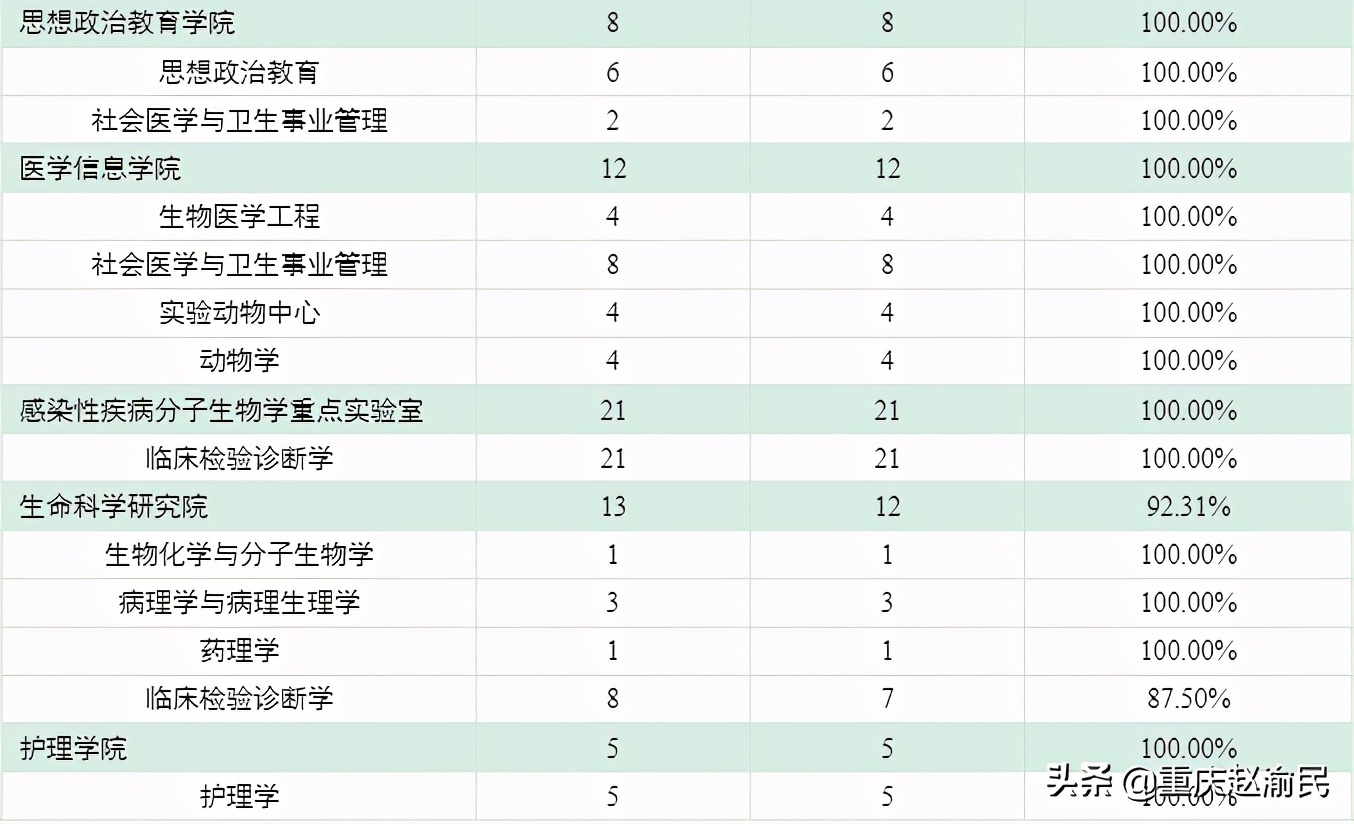 重庆医科大学2020毕业研究生近80%进三甲医院