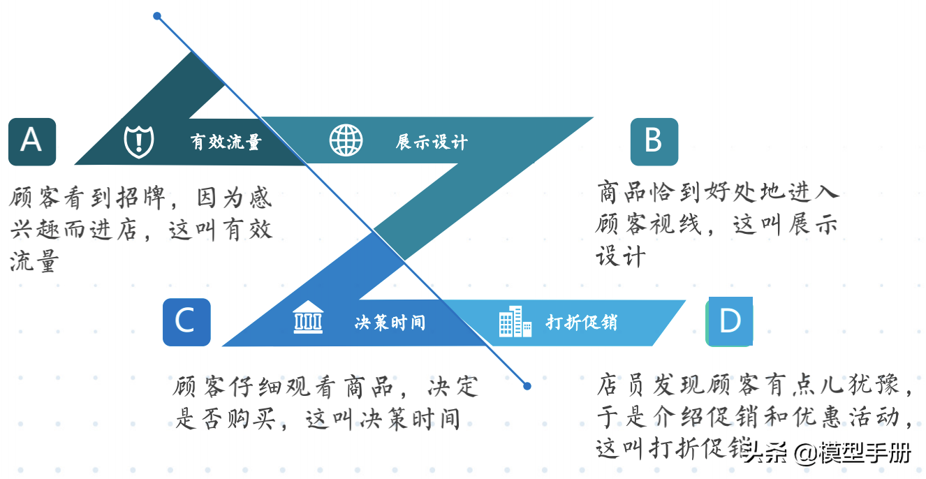 流量全渠道营销模型，让你快速实现线性增长