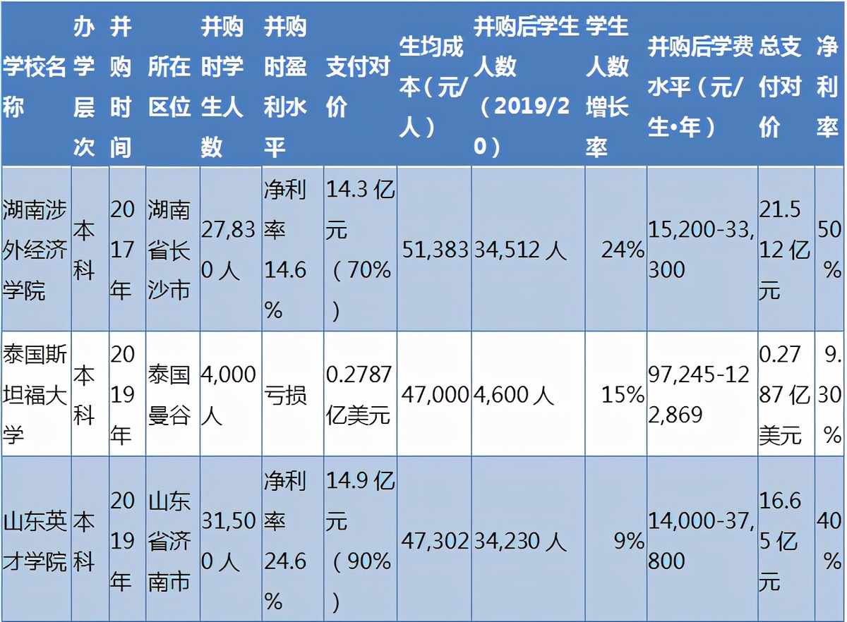 2020中国民办高教龙头分析概览——公司分析部分（二）