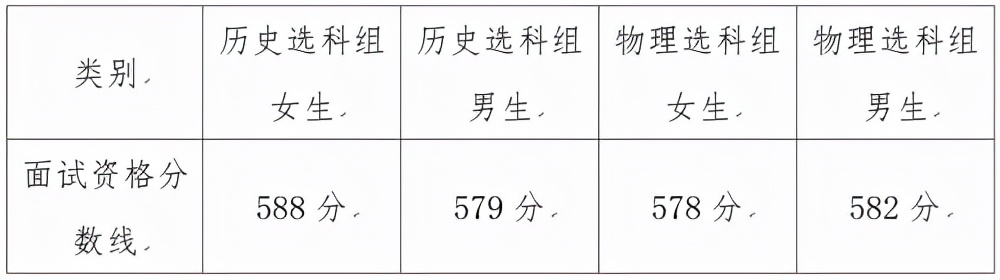 2021国际关系学院面试资格分数线