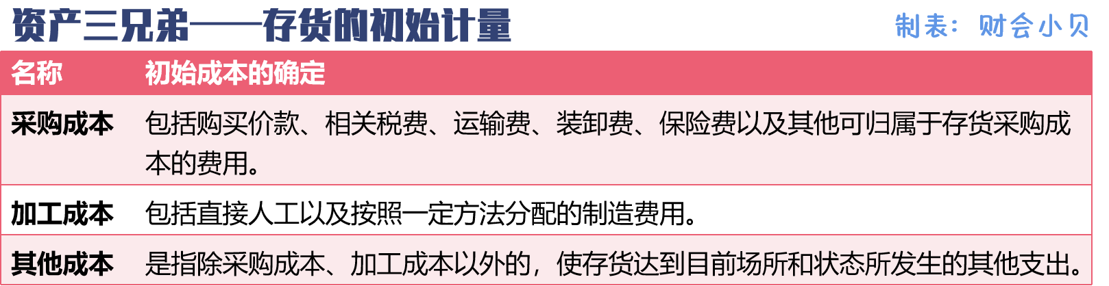 一文读懂“资产三兄弟”：存货、固定资产、无形资产