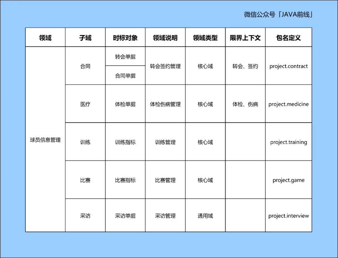 万字长文！多图！结合DDD讲清楚编写技术方案的七大维度