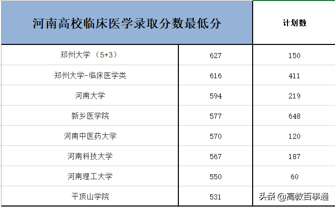 河南医科大学2017分数线（河南高校临床医学录取数据）