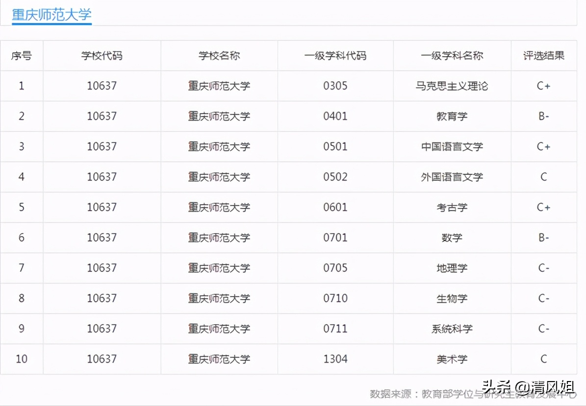 高考：为中等考生推荐性价比高的大学之十三：重庆师范大学