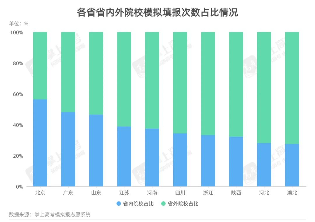 中国高考志愿大数据分析报告（2021）抢先看