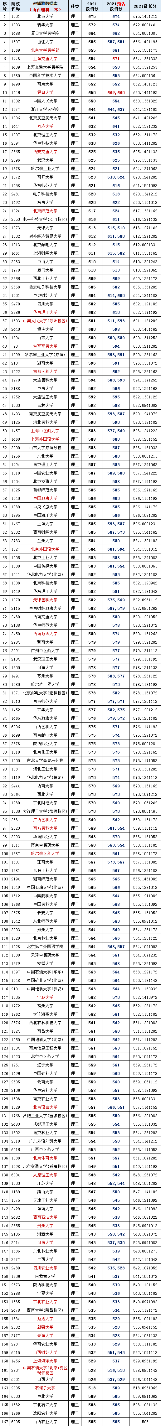 2021年高考：安徽、河南、山西3省理工一本院校投档分+位次表出炉