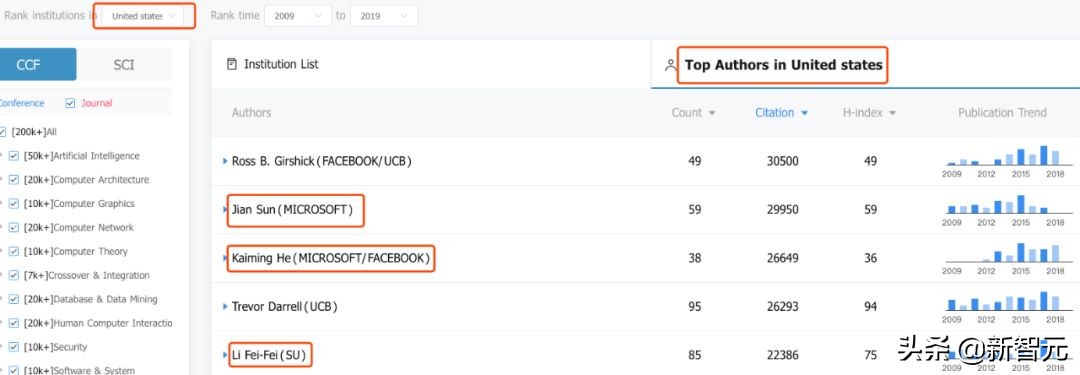 Top 50中美人工智能高被引学者榜单：何恺明、李飞飞进前5