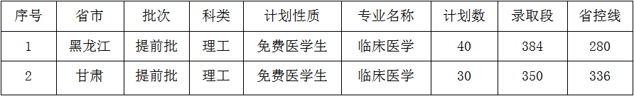 2021年佳木斯大学本科黑龙江录取情况