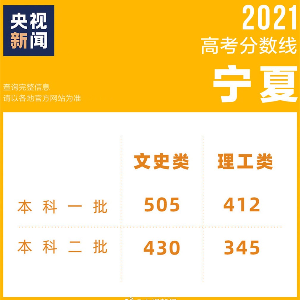 2021高考成绩已出，各地区相继公布录取分数线，看看你能上几本？
