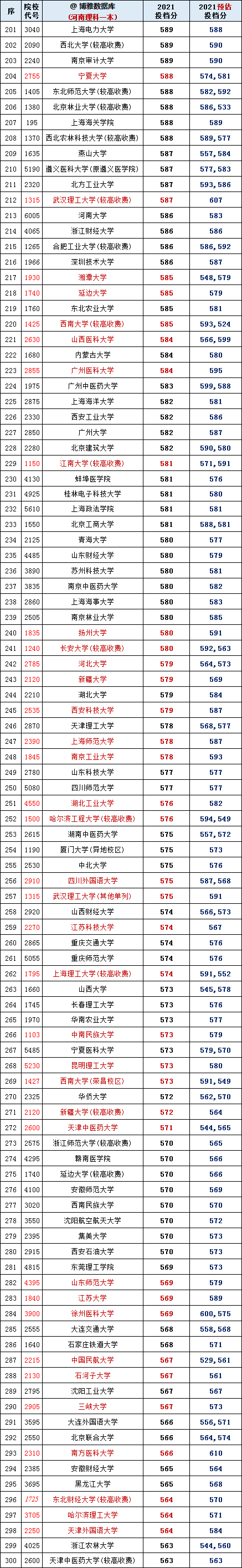 2021年高考：安徽、河南、山西3省理工一本院校投档分+位次表出炉