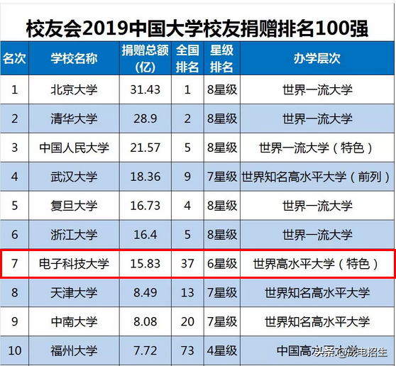 全国电子科技大学排名（15）