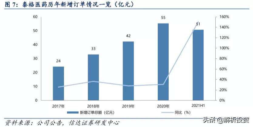 「第二十八期」泰格医药：临床服务能力最强的CRO龙头