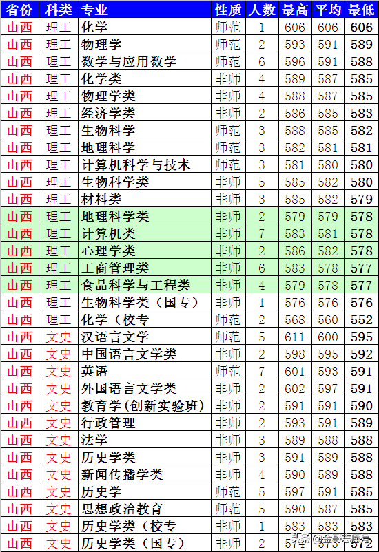 陕西师范大学：2018年省市分专业录取分数线到了