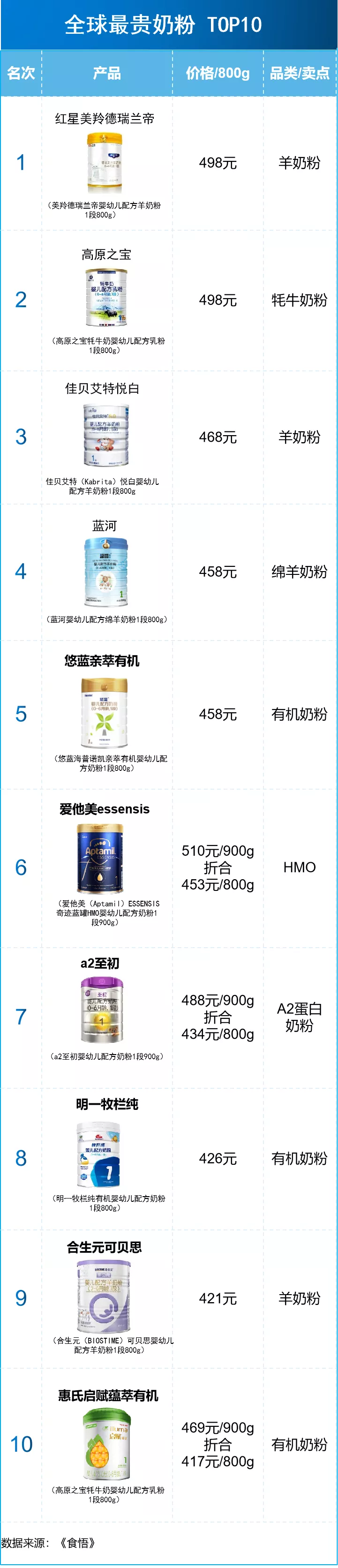 高價奶粉排行榜：前三高價品牌均為國產，每罐售價超450元